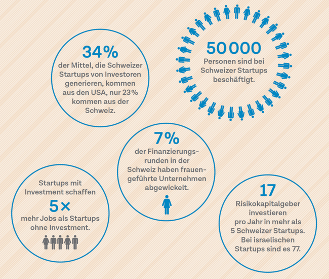 Schweizer StartUp Landschaft in Zahlen