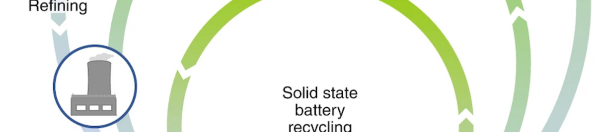 Illustration of various recycling methods