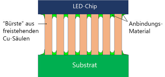 Grafik, Eine "Bürsten-Schicht" aus freistehenden Kupfer-Mikrosäulen überbrückt unterschiedliche Wärmeausdehnungswerte in Hochleistungs-LEDs